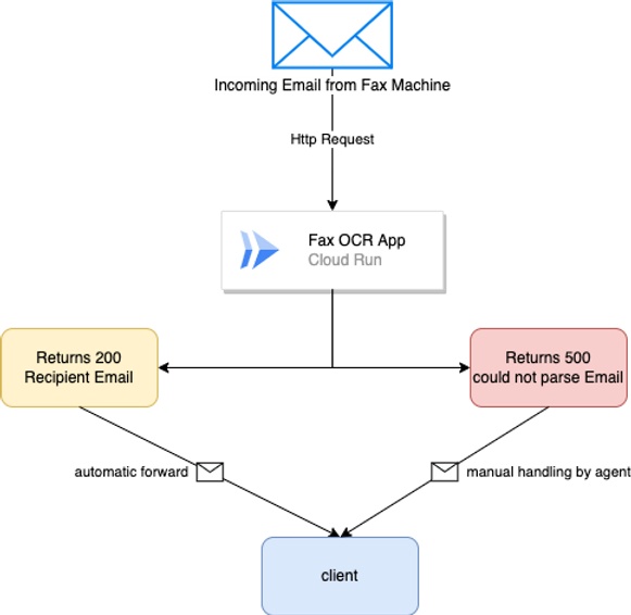 Architectural Diagram